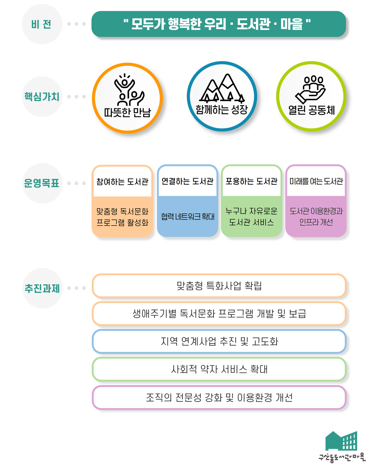 구산동도서관마을 비전체계도